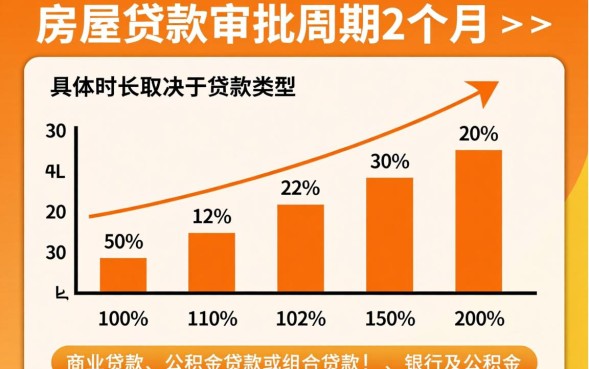 银行房贷审批一般需要几天